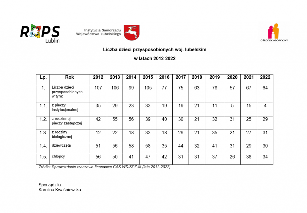 Tabela zawierająca liczbę dzieci przysposobionych w latach 201202-22 w województwie lubelskim