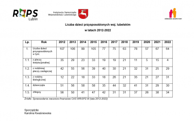 Liczba dzieci przysposobionych w woj. lubelskim w latach 2012-2022